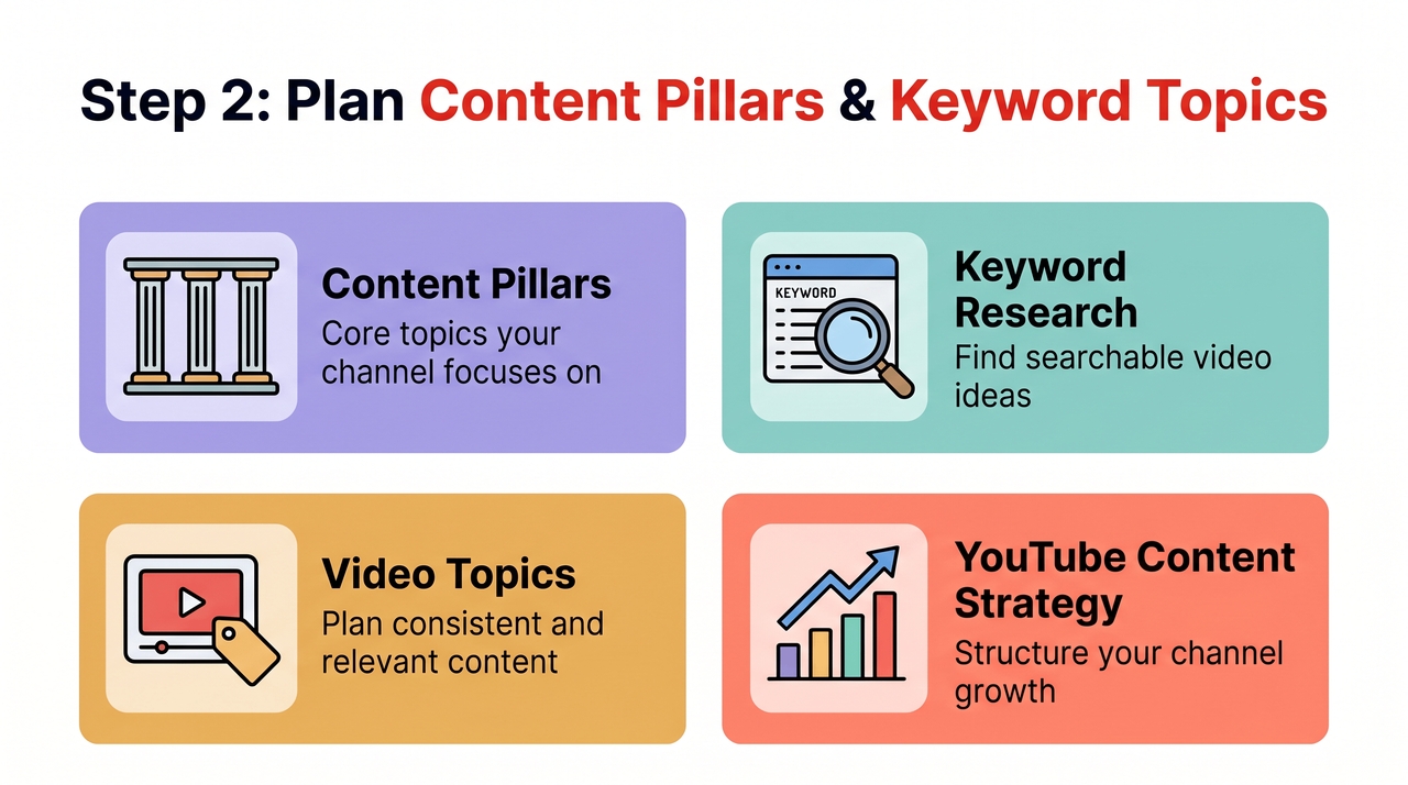 Plan content pillars and keyword topics.